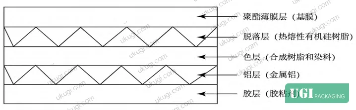 Figure 1: Cross-section diagram of five-layer electroformed aluminum foil showing polyester base, silicone release layer, color/protective layer, aluminum layer, and heat-activated adhesive layer