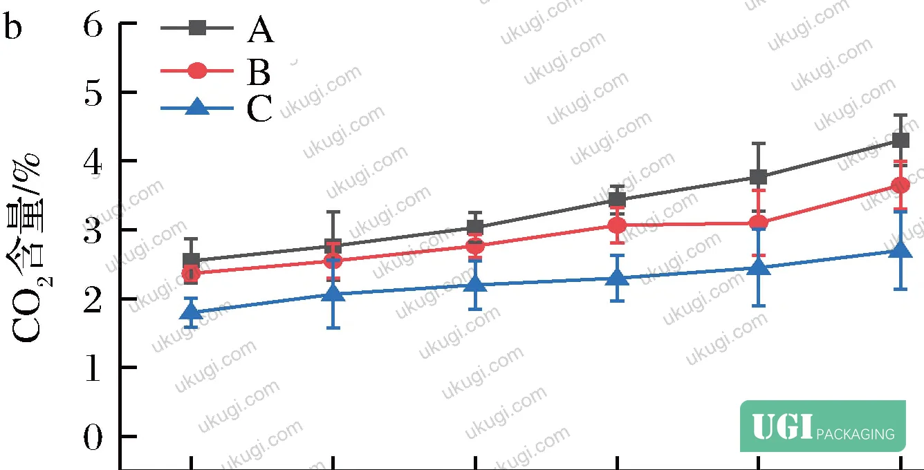 Figure 4: O₂ content change curves over 12 days for Groups A, B, and C under 4°C storage conditions