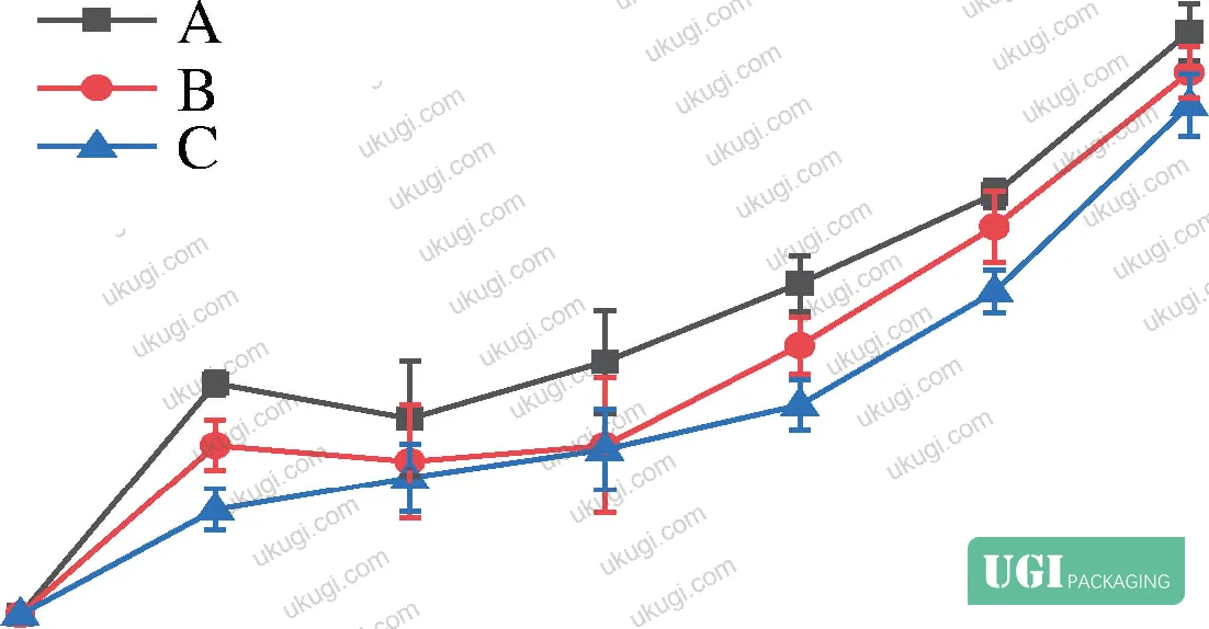 Figure 6: Weight loss rate comparison across all packaging groups over 12 days of cold storage
