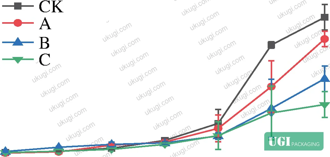 Figure 8: MDA content comparison detail showing divergence between active and passive packaging groups from day 6 onward