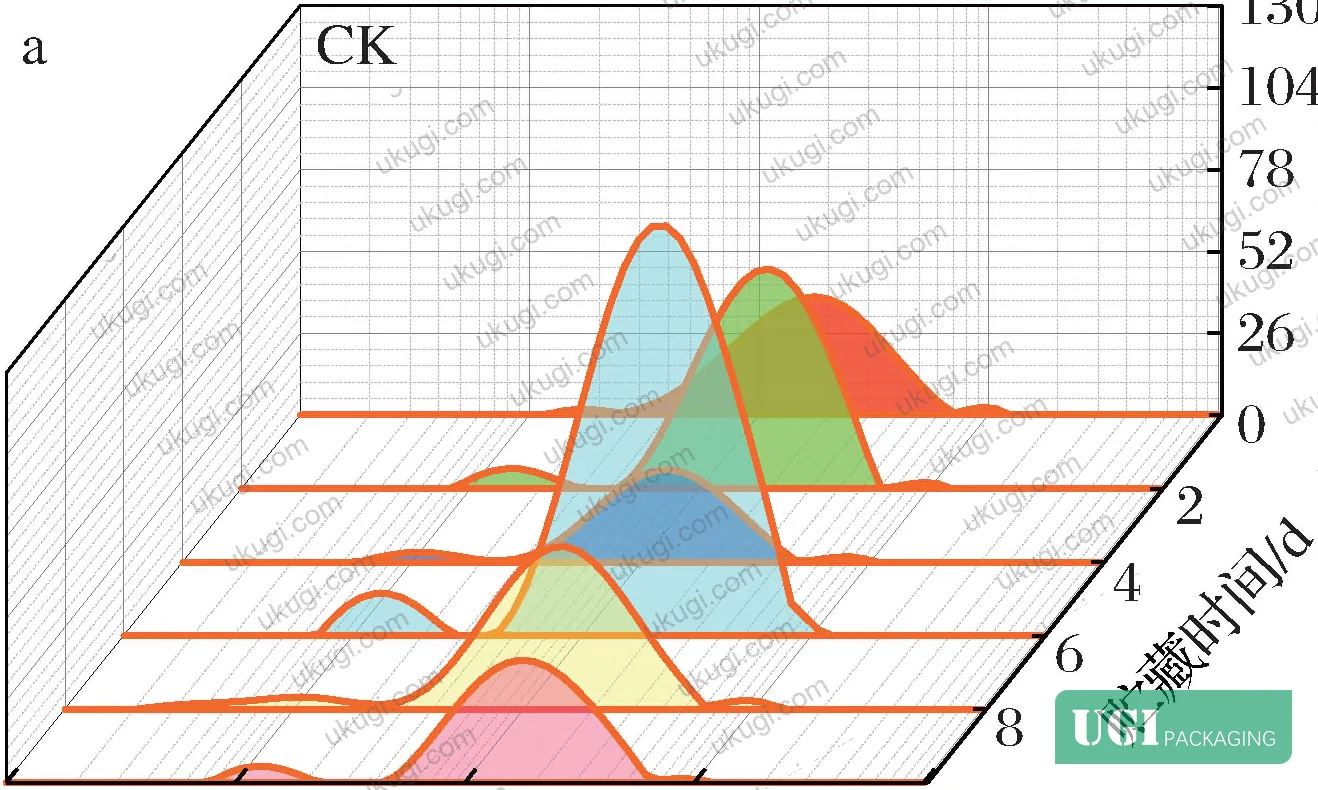 Figure 9: LF-NMR T₂ relaxation spectra for control group and Group A (blank film) showing rapid leftward shift indicating moisture loss over storage