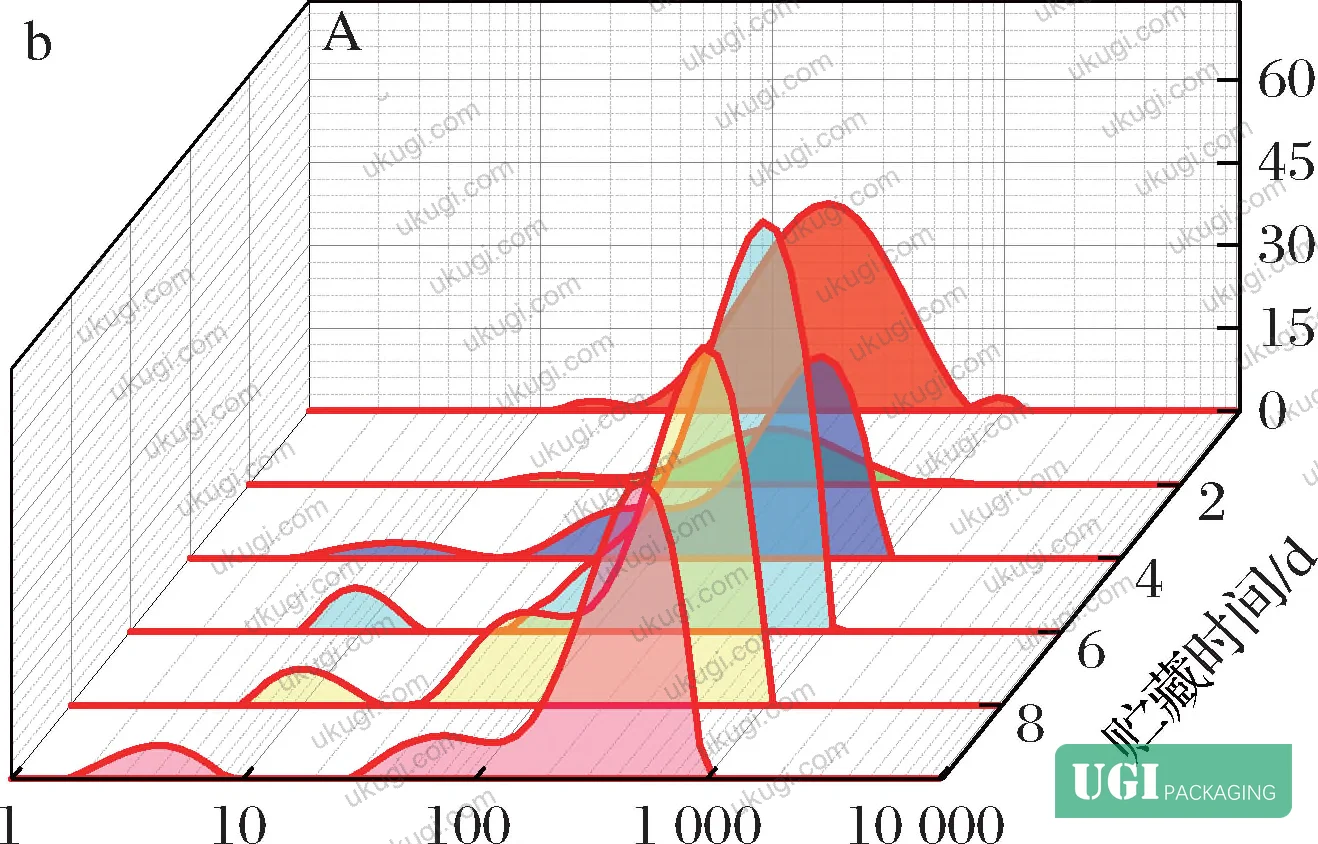 Figure 10: LF-NMR T₂ relaxation spectra for Groups B and C — GEO microcapsule group maintains higher bound water amplitude through day 12