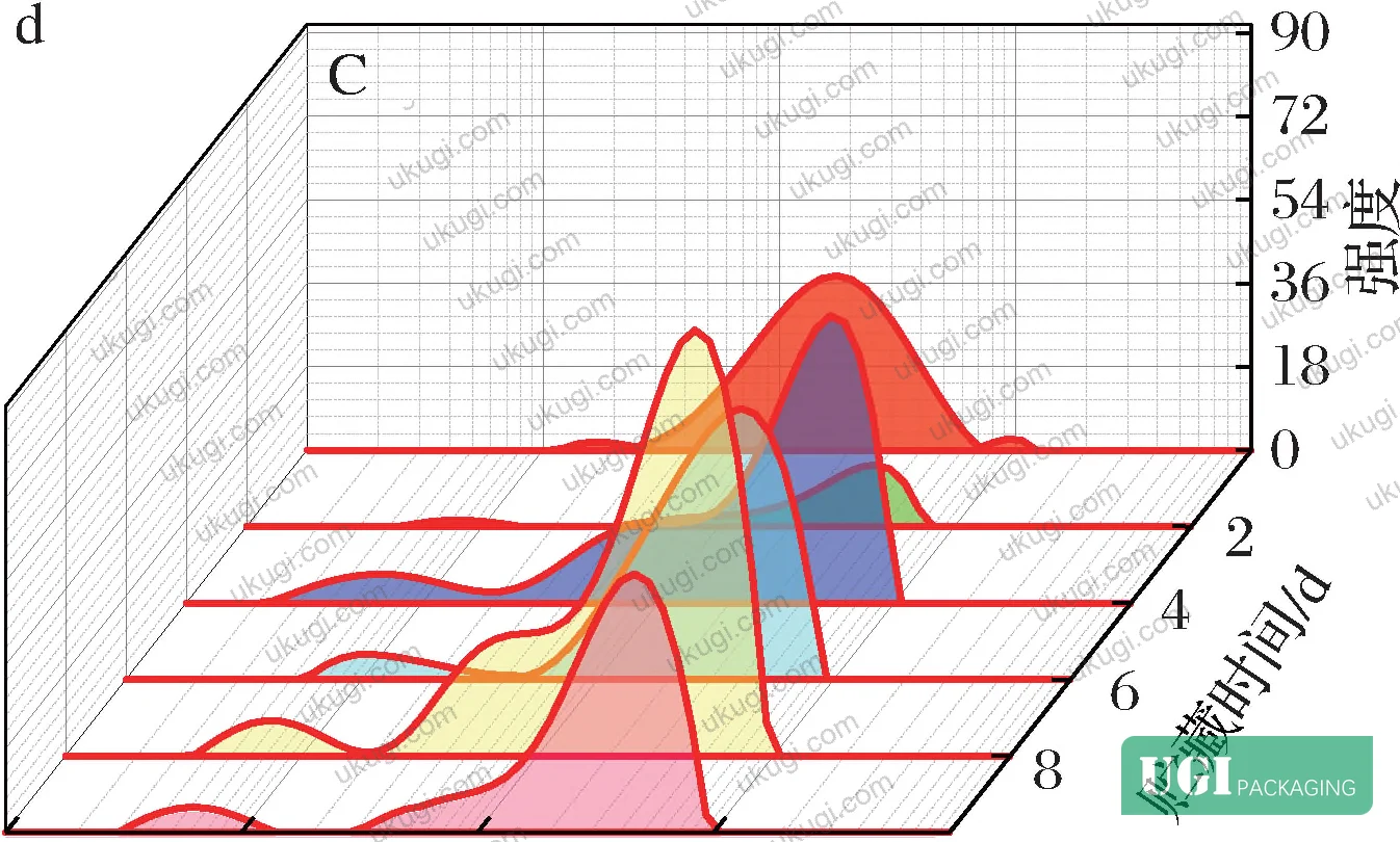 Figure 11: LF-NMR imaging maps (pseudo-color MRI) for Groups A and B — blue coverage indicates progressive moisture loss beginning day 6