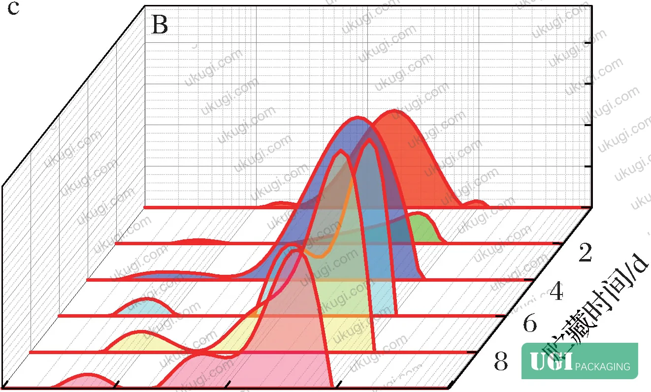 Figure 12: LF-NMR imaging maps for Groups C and D — GEO active film group retains brighter proton signal (higher moisture content) through later storage days