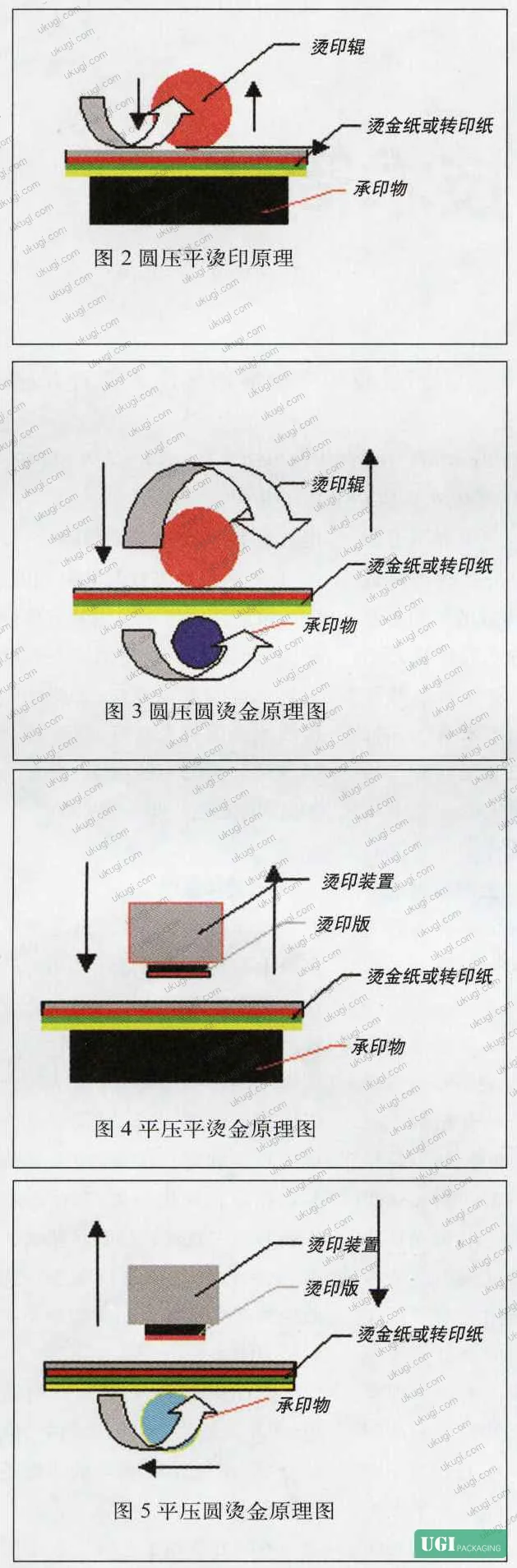 Figure 1: Round-on-round hot foil stamping principle diagram, showing the cylinder die, foil path, and cylindrical workpiece rotation mechanism