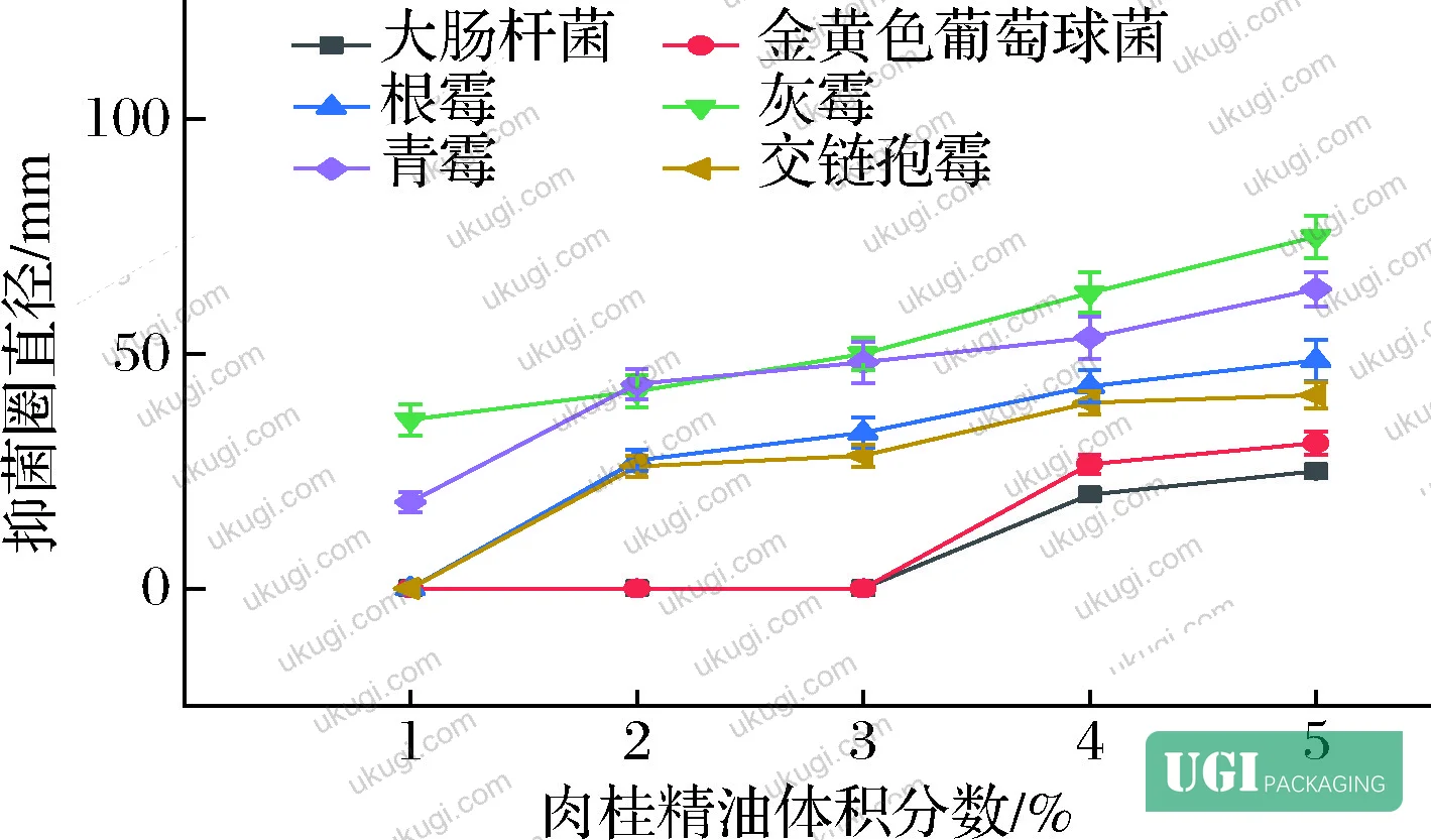 Figure 3: Inhibition zone photographs for 5% cinnamon essential oil antimicrobial paper against six test microorganisms: E. coli, S. aureus, Penicillium, Rhizopus, Botrytis, and Alternaria