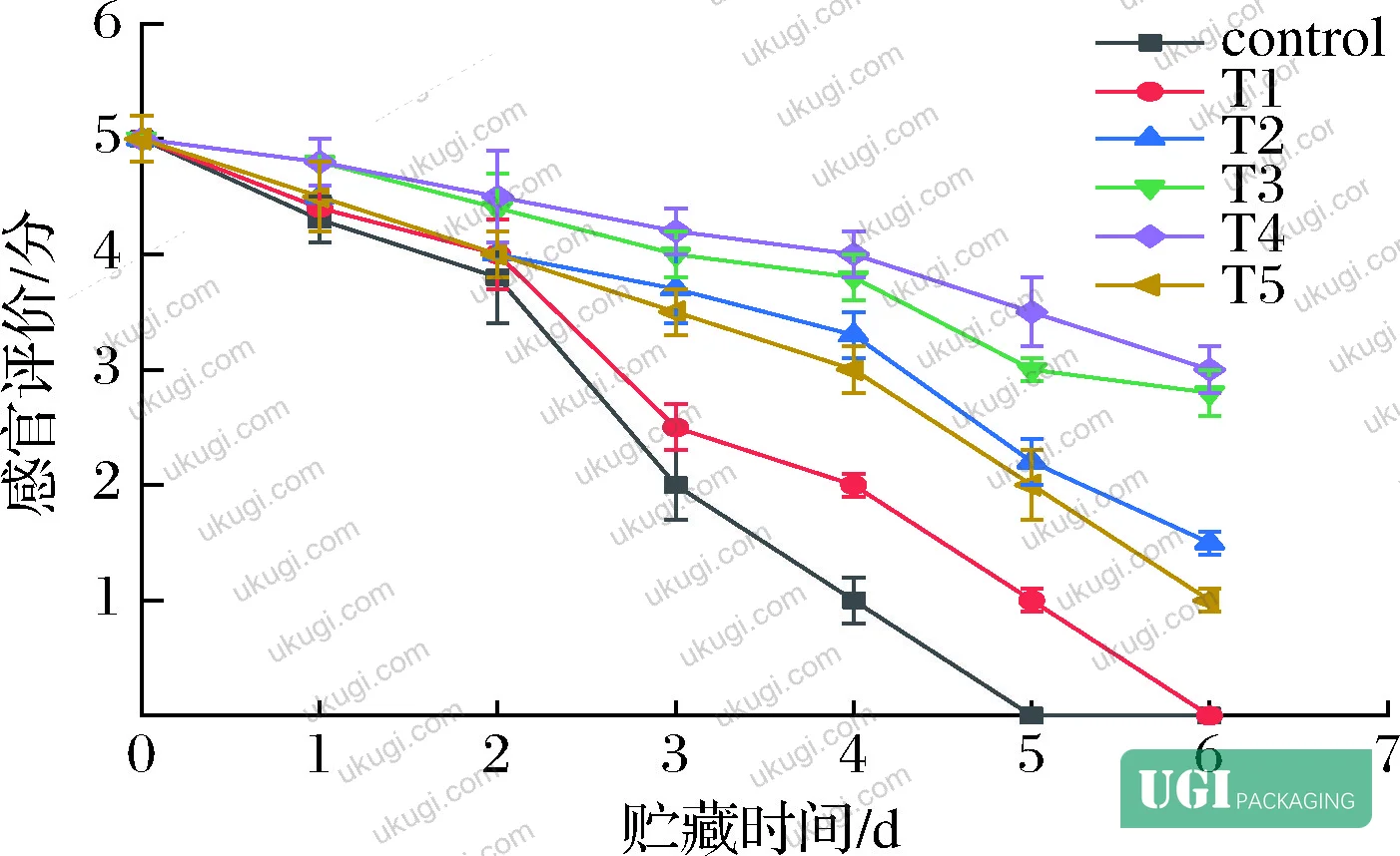 Figure 4: Antimicrobial activity comparison across all six paper treatment groups against tested microorganisms — full inhibition zone dataset