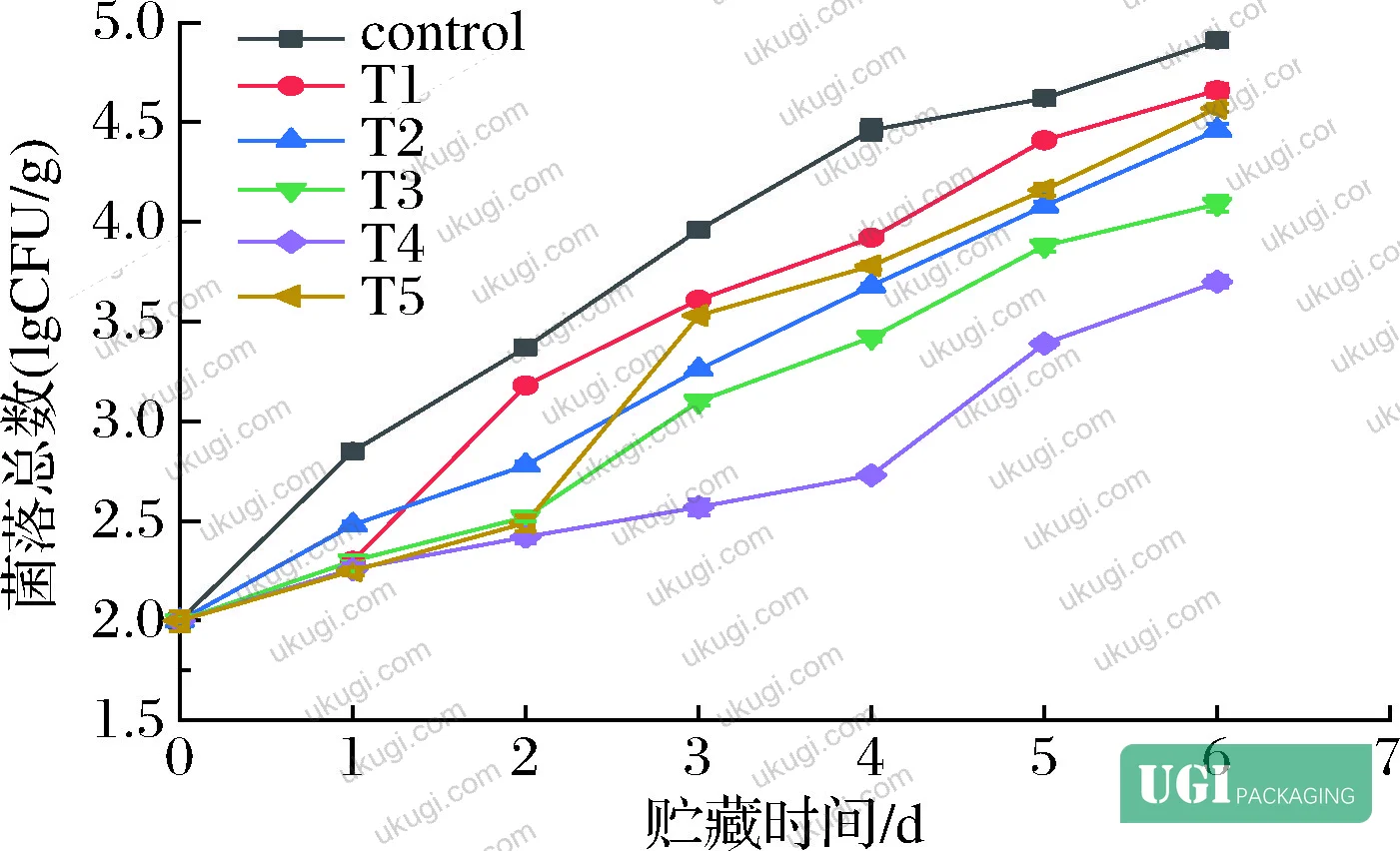 Figure 6: Decay rate curves for all six treatment groups over 7-day ambient storage at 27 ± 2°C, with T4 (4% cinnamon oil) showing the lowest decay progression
