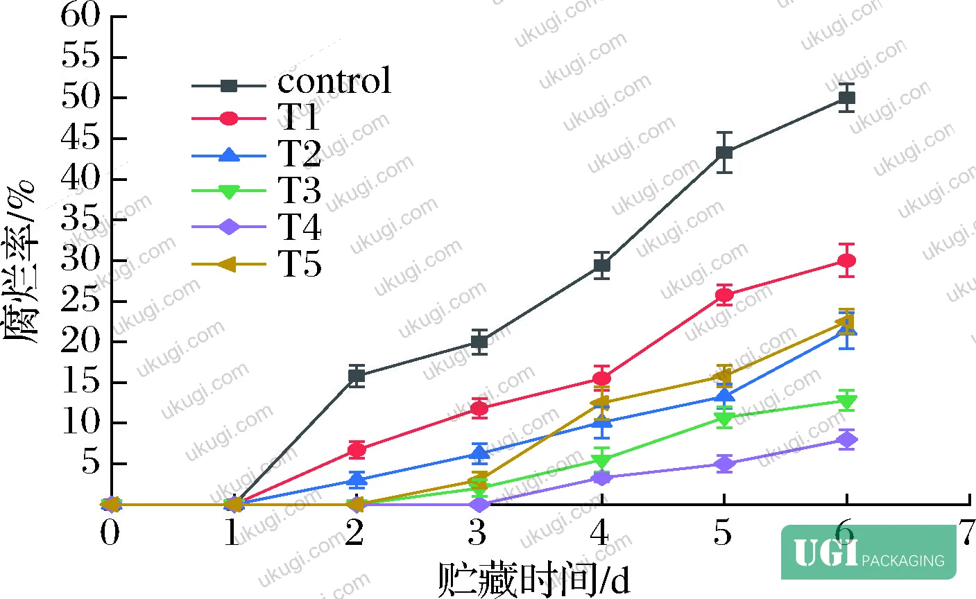 Figure 7: Total viable count (log CFU/g) progression over 7 days for all treatment groups, with T3 and T4 showing lowest microbial growth rates
