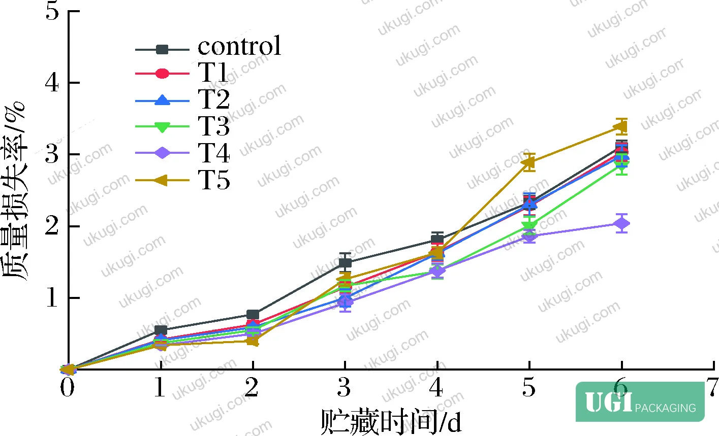 Figure 8: Mass loss rate curves for all six treatment groups over 7-day storage, showing T4 with minimum loss (2.04%) and T5 with highest loss (3.39%) among treated groups