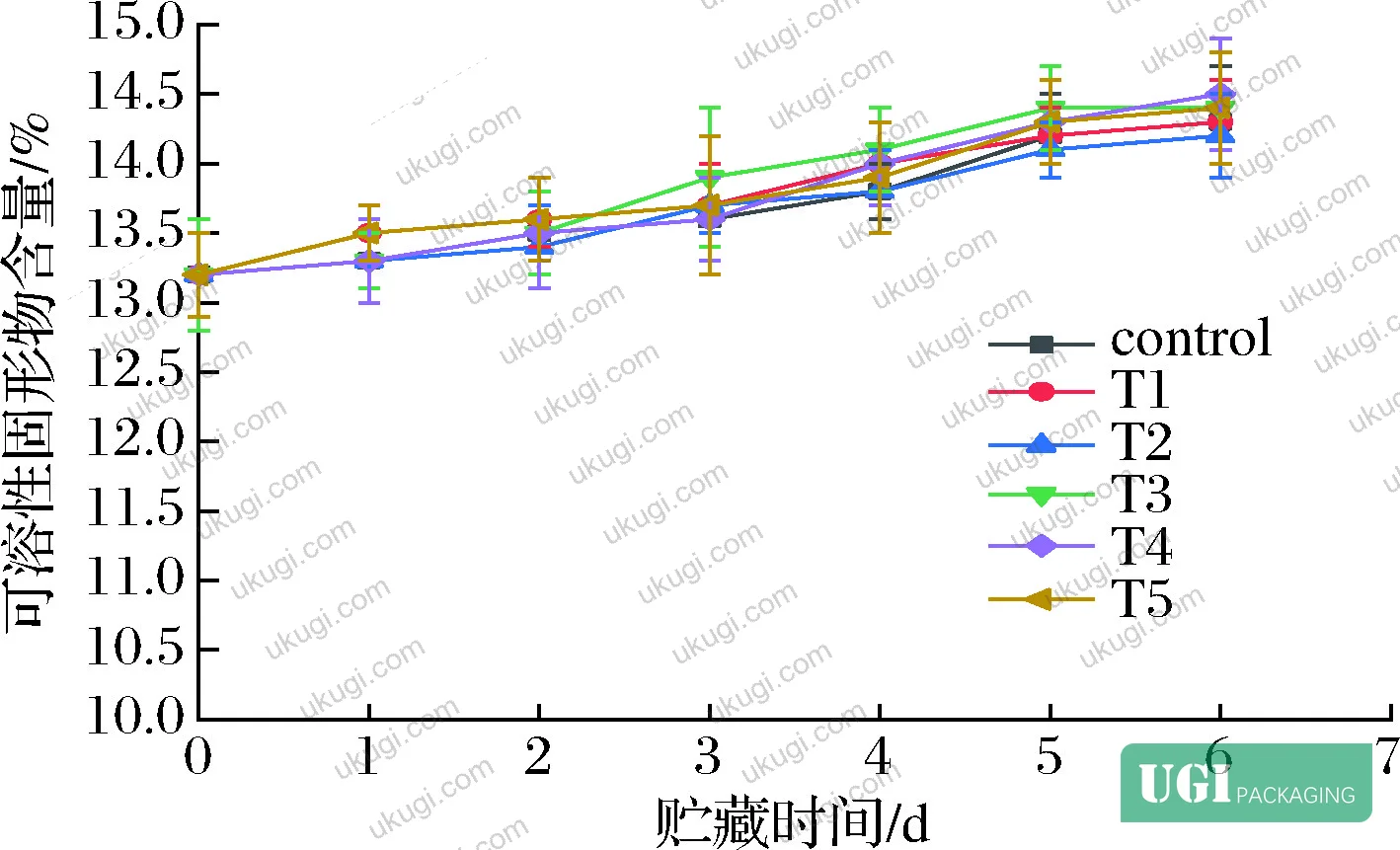 Figure 9: Firmness retention data for all treatment groups across 7-day storage, showing T2, T3, T4 significantly outperforming control and T1 groups (P < 0.05)