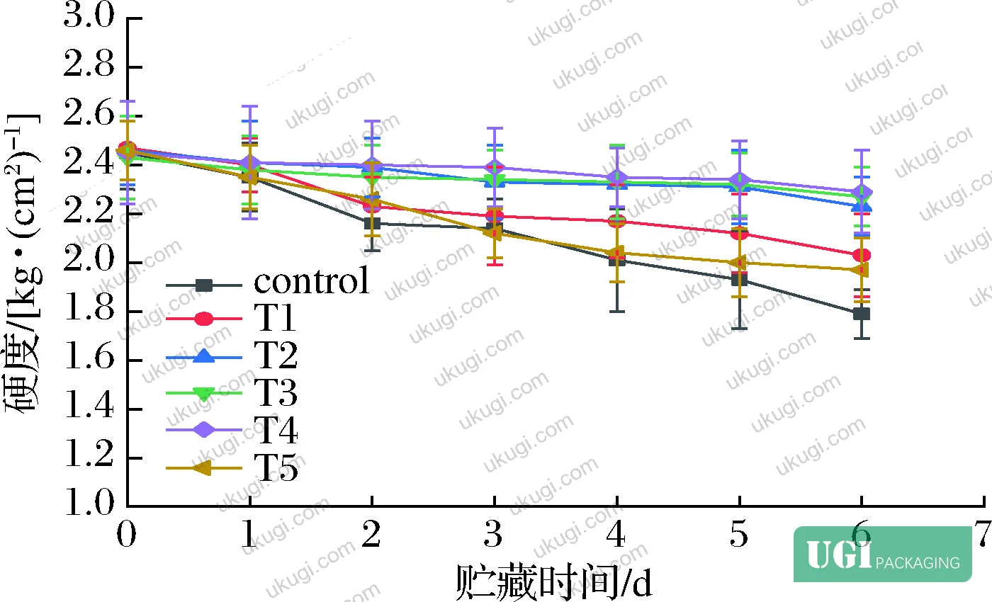 Figure 10: Firmness decline curves showing T5 performing comparably to T1 and worse than T2–T4, confirming dose-inversion effect at 5% cinnamon oil loading
