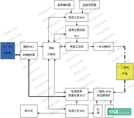 Figure 3: QR code assignment coordinate positioning system — encoder and color-mark sensor integration