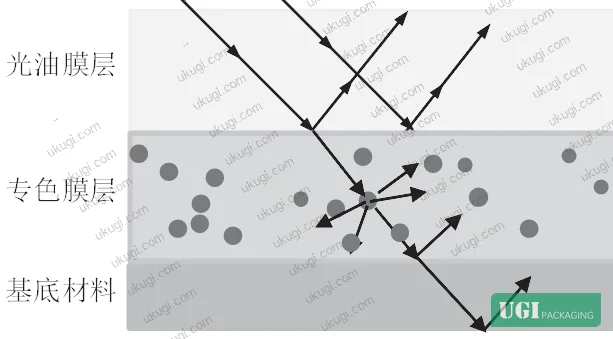 Figure 3: CIE measurement geometry configurations — 45°a:0° annular geometry and di/8°/de/8° integrating sphere geometry