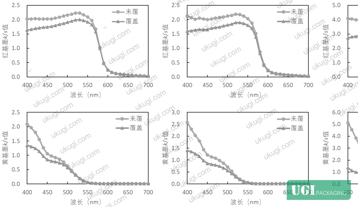 Figure 4: Comparison of k/s absorption-scatter ratios for red and yellow base inks before and after varnish overprint, measured under all three CIE geometries