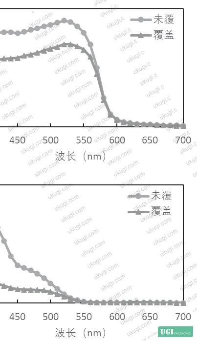 Figure 5: Full k/s value comparison chart across measurement geometries and varnish conditions for both red and yellow primary inks