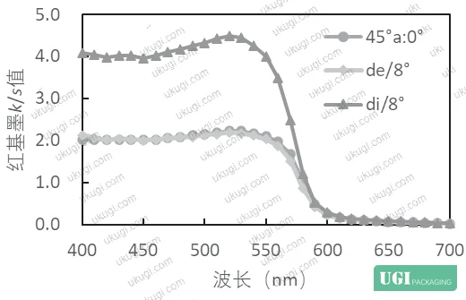 Figure 6: k/s value divergence between di/8° and 45°a:0°/de/8° geometries for red ink under varnish overprint conditions