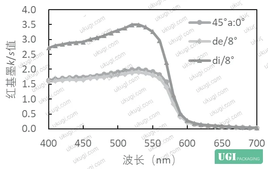 Figure 7: k/s value comparison for yellow ink under three measurement geometries, coated versus uncoated