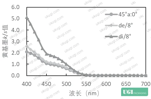 Figure 8: Color difference and spectral RMS error comparison across measurement geometries, pre- and post-varnish conditions (Groups A–C)