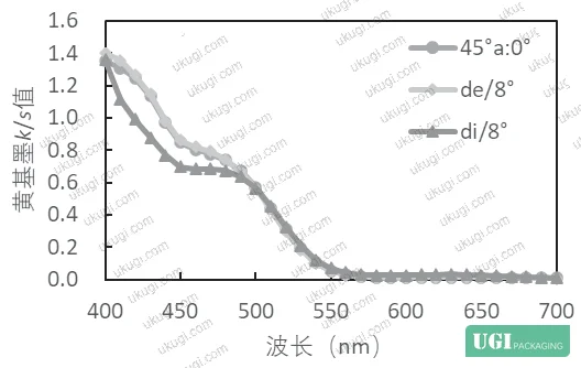 Figure 9: Extended k/s influence mapping — geometry effect summary for both base ink channels under varnish overprint conditions