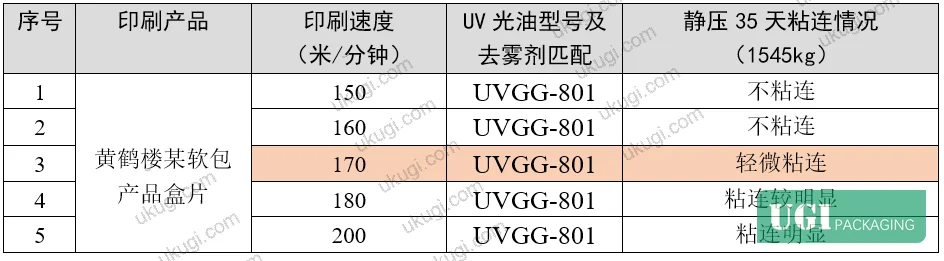Figure 3: Print speed vs. UV varnish blocking outcome table — test conditions 150–200 m/min, 35-day compression, 1,545 kg load, identical formulation across all speed variants