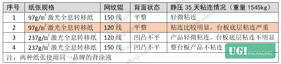 Figure 5: Back-coating weight vs. blocking incidence comparison — 750mm width 97 g/m² holographic transfer paper vs. 740mm width 237 g/m² holographic transfer board, with blocking outcome data