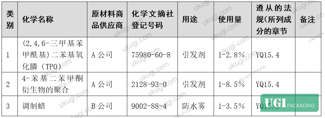 Figure 6: Photoinitiator and anti-misting agent disclosure table — compound initiator components, anti-misting agent types (UVGG-801 and field-blended flow/slip additives) used across six formulation schemes