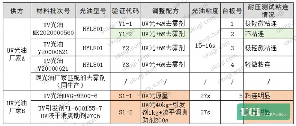 Figure 7: Six-scheme formulation trial results summary — blocking assessment after 36-day, 1,542 kg compression test across Supplier A (Y1-1, Y1-2, Y2, Y3) and Supplier B (S1-1, S1-2) variants