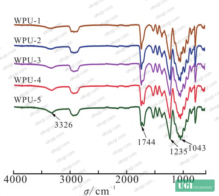 Figure 2: Carbonyl absorption peak deconvolution data showing the shift from free to hydrogen-bonded C=O as NCO:OH ratio increases across WPU-1 to WPU-5