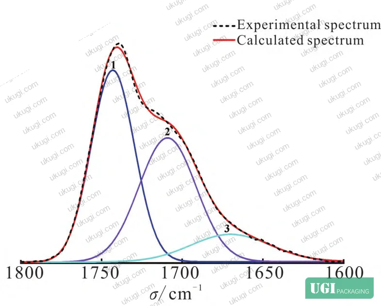 Figure 3: Stress-strain curves for the five WPU adhesive films, illustrating the tradeoff between tensile strength and elongation at break as hard segment content increases