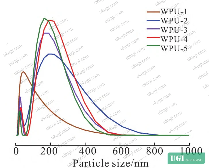 Figure 5: Adhesion fastness results for WPU-1 through WPU-5 films, showing the sharp decline from 100% at 4:1 NCO:OH ratio to 62% at 7:1