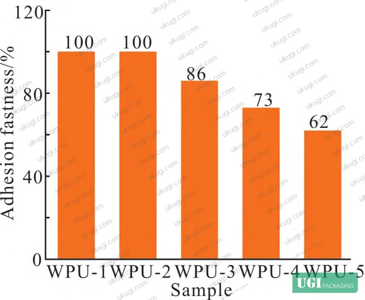 Figure 6: Water absorption data for WPU-1 through WPU-5 films, illustrating the hydrophilicity-to-water-resistance tradeoff across the NCO:OH series
