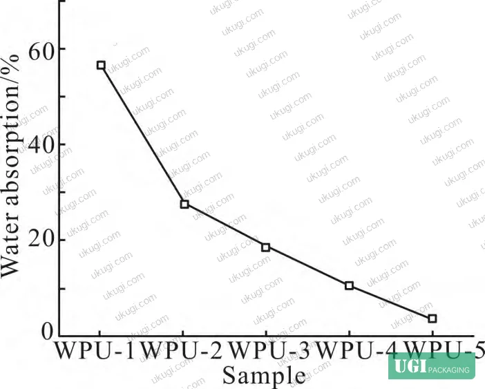 Figure 7: Water contact angle data for WPU-1 through WPU-5 films, confirming increasing hydrophobicity as NCO:OH ratio increases from 3:1 to 7:1