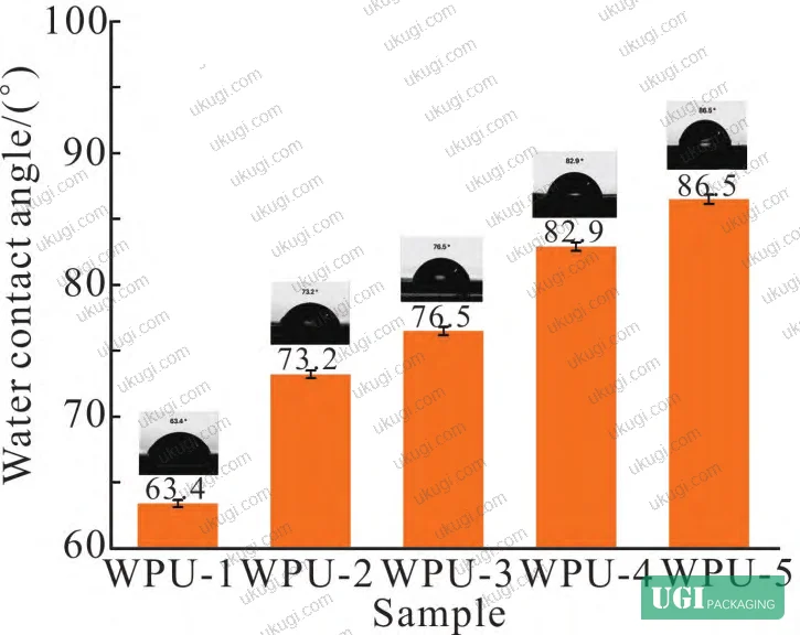 Figure 8: Thermogravimetric curves for the five WPU adhesive films, showing comparable thermal stability across all NCO:OH ratio formulations