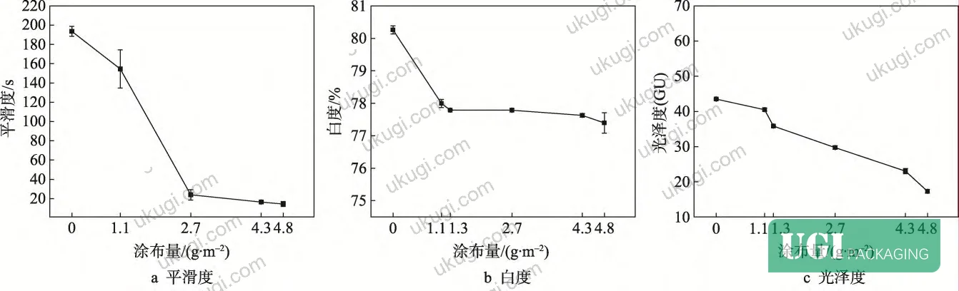 Figure 3: Physical and mold-resistant performance data across coating weight range — smoothness, whiteness, glossiness, bursting strength, water absorption, and mold onset times