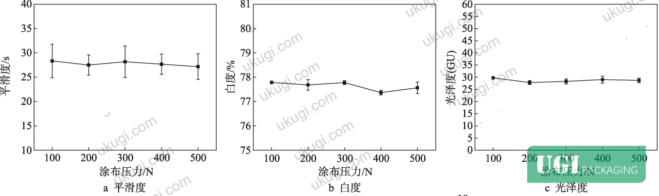 Figure 5: Effect of coating speed on physical and mold-resistant properties — all parameters remain stable across 20–40 m/min range