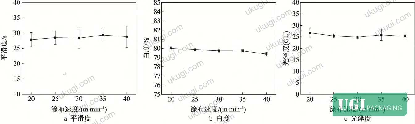 Figure 6: Effect of coating speed (20–40 m/min) on coated board properties showing no significant variation in physical or mold-resistant performance across the tested range