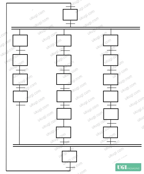 Figure 4: PLC control system state transition diagram showing the parallel-branch SFC structure governing the three concurrent operational sequences