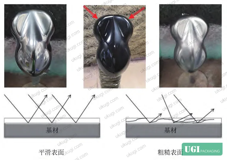 Figure 8: Effect of substrate surface roughness on aluminum flake arrangement and specular reflectance