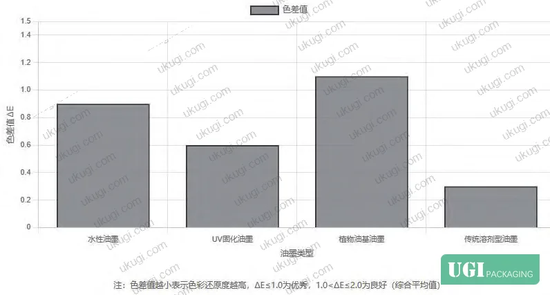 Figure 1: Color difference (ΔE) test results comparing water-based, UV-curable, vegetable oil-based, and conventional solvent-based inks across representative cigarette pack designs
