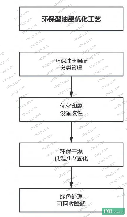 Figure 2: Equipment and process flow modifications required for eco-friendly ink compatibility — ink train treatment, drying system upgrades, and UV lamp array configuration