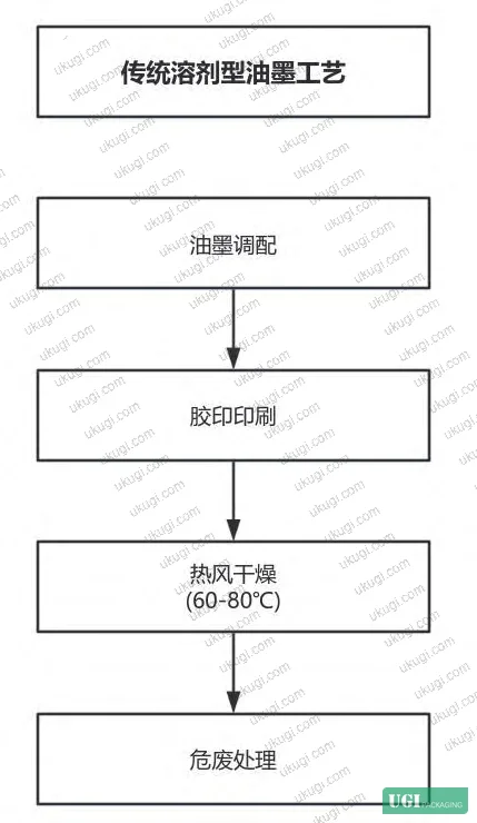 Figure 3: Optimized eco-friendly ink workflow versus conventional solvent ink process — prepress, print control, and post-press handling stages