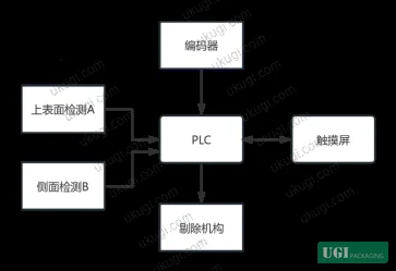 Figure 3: PLC hardware architecture — SIMATIC S7-1500 series at center; high-speed counter module receives encoder pulses; outputs drive rejection actuator based on defect classification logic