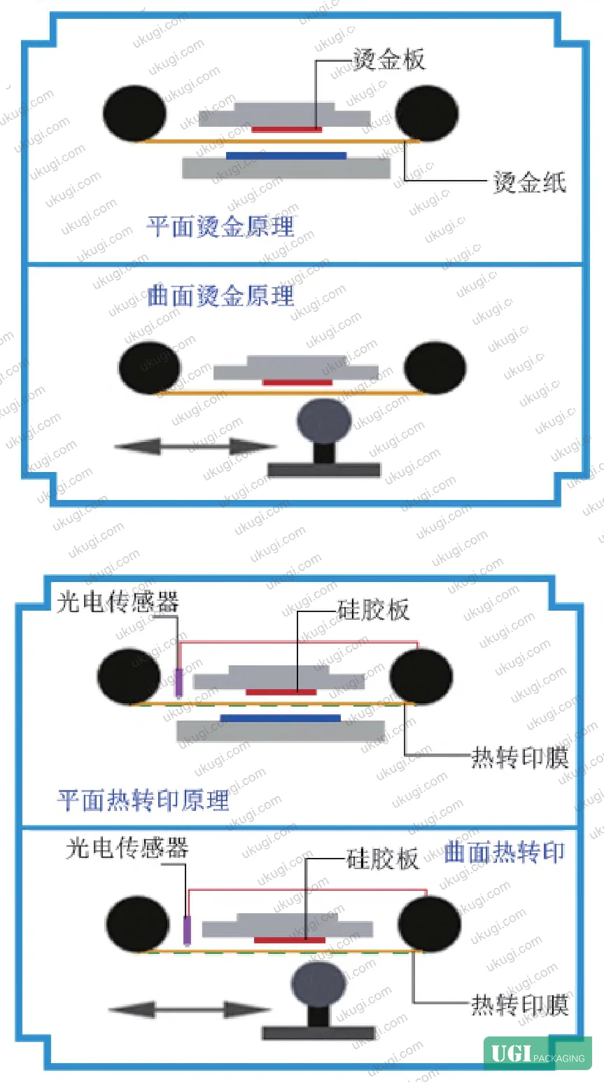 Figure 5: Cold foil process schematic using cylinder-flat configuration on paper substrate