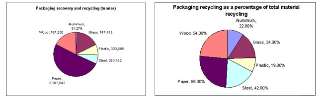 Eco-friendly packaging